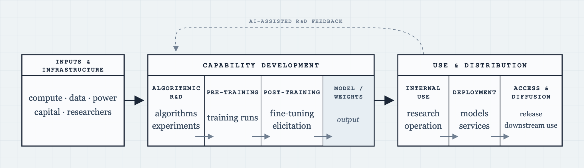 A three-part AI R&D production lifecycle from inputs and infrastructure, through capability development, to use and distribution, with an AI-assisted R&D feedback loop.